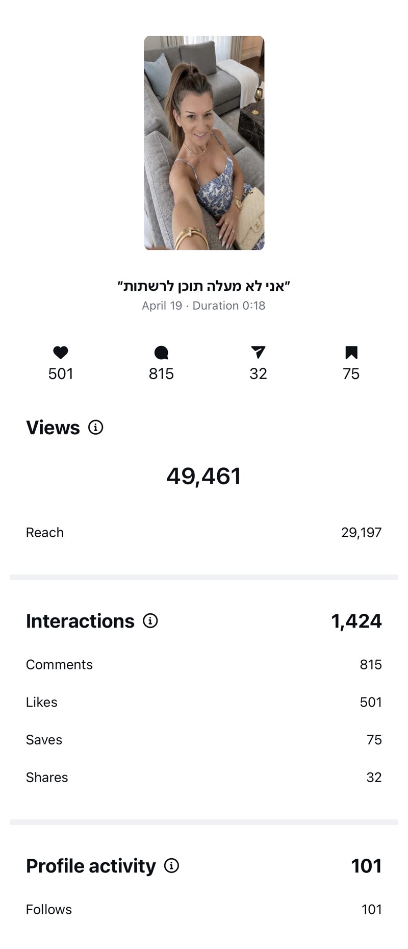 מסך הנתונים של ריל אחד: 49,461 צפיות, 501 לייקים, 815 תגובות ו-101 עוקבים חדשים